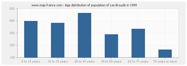 Age distribution of population of Les Brouzils in 1999